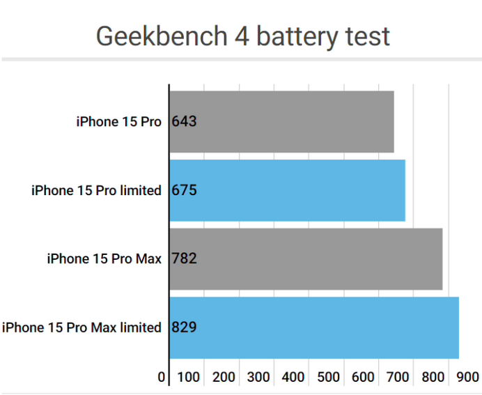 广宗apple维修站iPhone15Pro的ProMotion高刷功能耗电吗