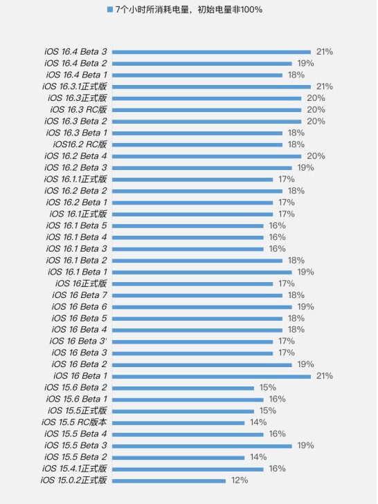 广宗苹果手机维修分享iOS 16.4 Beta 3续航跑分等测试结果汇总 
