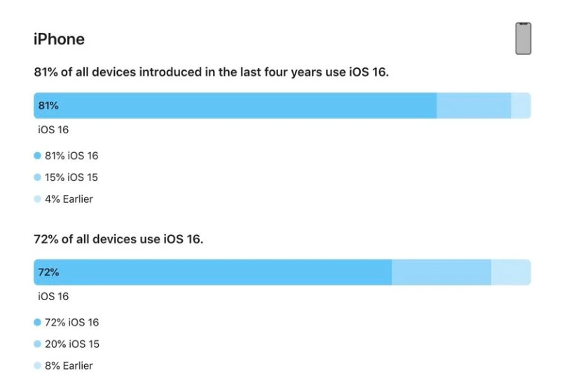 广宗苹果手机维修分享iOS 16 / iPadOS 16 安装率 