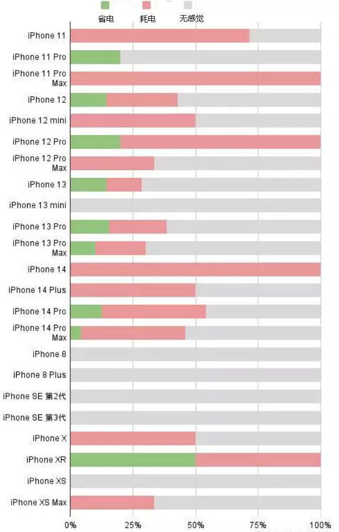 广宗苹果手机维修分享iOS16.2太耗电怎么办？iOS16.2续航不好可以降级吗？ 