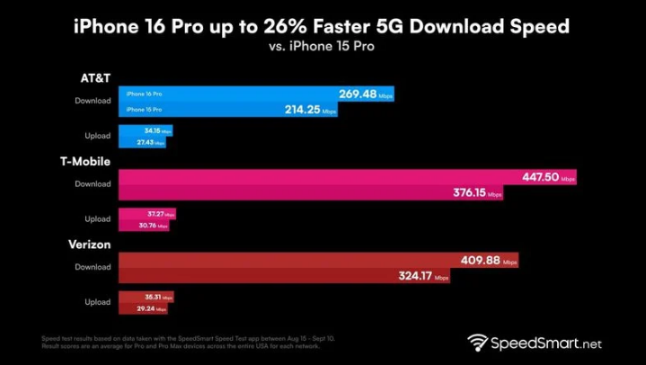 广宗苹果手机维修分享iPhone 16 Pro 系列的 5G 速度 