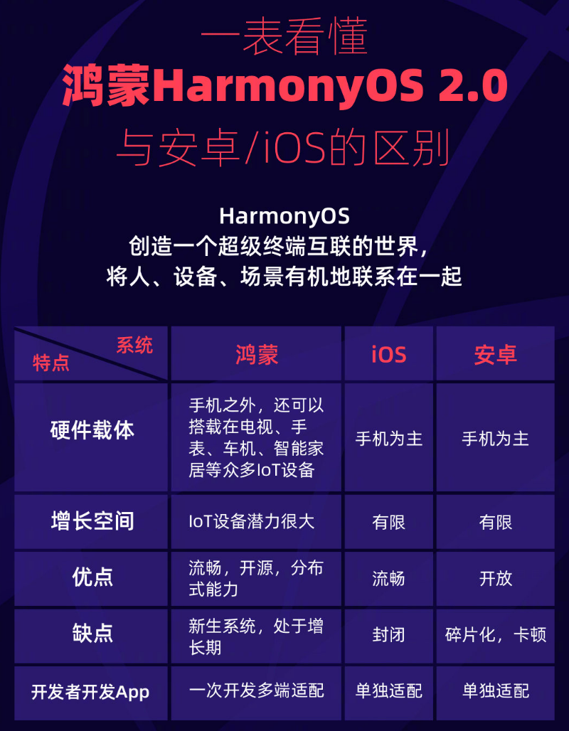 广宗苹果手机维修分享华为鸿蒙 OS 与安卓以及 iOS 都有什么区别 